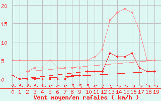 Courbe de la force du vent pour Cabris (13)