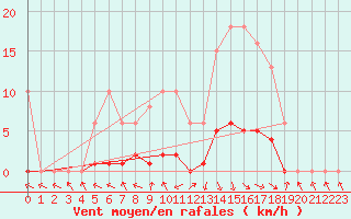 Courbe de la force du vent pour Challes-les-Eaux (73)