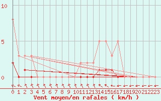 Courbe de la force du vent pour Lobbes (Be)