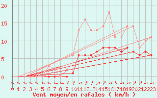 Courbe de la force du vent pour Lobbes (Be)