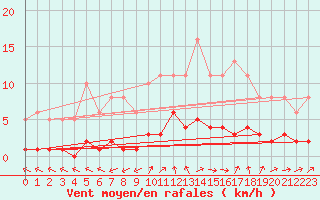 Courbe de la force du vent pour Six-Fours (83)