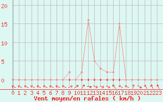 Courbe de la force du vent pour Saclas (91)