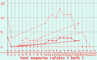Courbe de la force du vent pour Lhospitalet (46)