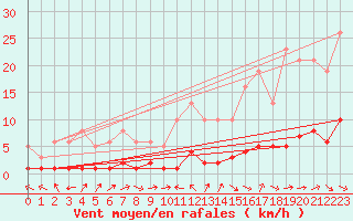 Courbe de la force du vent pour Sallles d