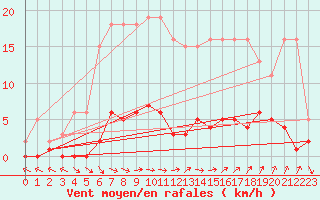 Courbe de la force du vent pour Agde (34)