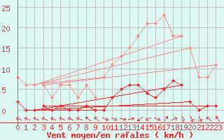 Courbe de la force du vent pour Cerisiers (89)