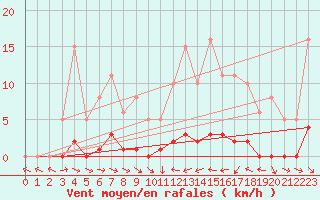 Courbe de la force du vent pour Thoiras (30)