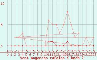 Courbe de la force du vent pour Saint-Paul-lez-Durance (13)