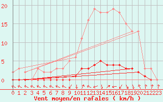 Courbe de la force du vent pour Fameck (57)