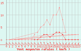 Courbe de la force du vent pour Charleville-Mzires / Mohon (08)