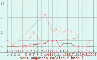 Courbe de la force du vent pour Fameck (57)