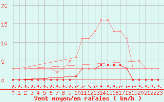 Courbe de la force du vent pour Sermange-Erzange (57)