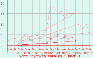 Courbe de la force du vent pour Lhospitalet (46)