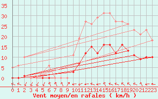 Courbe de la force du vent pour Montredon des Corbires (11)