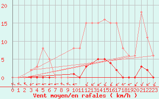 Courbe de la force du vent pour Bannay (18)