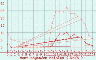 Courbe de la force du vent pour Beaucroissant (38)