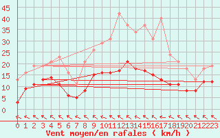 Courbe de la force du vent pour Merschweiller - Kitzing (57)