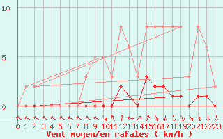 Courbe de la force du vent pour Voiron (38)