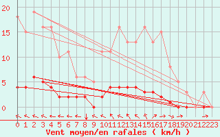Courbe de la force du vent pour Lasfaillades (81)