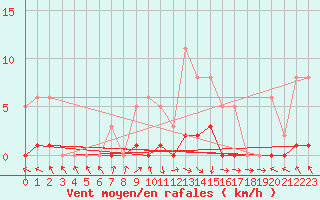 Courbe de la force du vent pour Isle-sur-la-Sorgue (84)