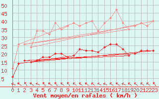 Courbe de la force du vent pour Mazres Le Massuet (09)