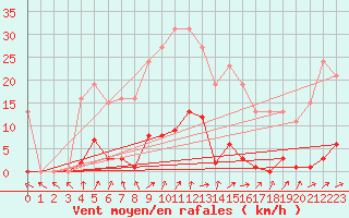 Courbe de la force du vent pour Lemberg (57)