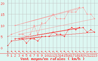 Courbe de la force du vent pour Nonaville (16)
