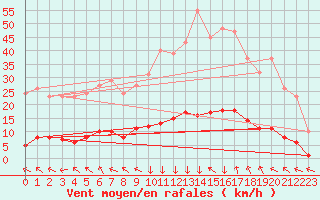 Courbe de la force du vent pour Clermont-l