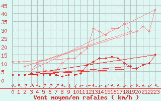 Courbe de la force du vent pour Blac (69)