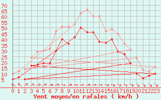 Courbe de la force du vent pour Machichaco Faro