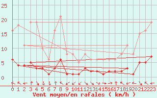 Courbe de la force du vent pour Eygliers (05)