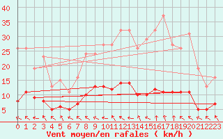 Courbe de la force du vent pour Herhet (Be)