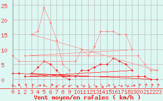 Courbe de la force du vent pour Vanclans (25)