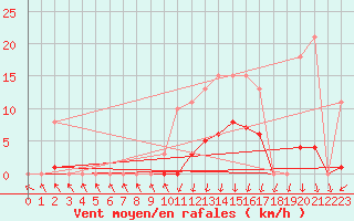 Courbe de la force du vent pour Lans-en-Vercors - Les Allires (38)