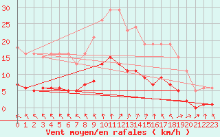 Courbe de la force du vent pour Valleroy (54)