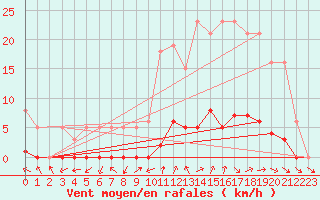 Courbe de la force du vent pour Anglars St-Flix(12)