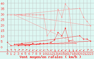 Courbe de la force du vent pour Potes / Torre del Infantado (Esp)