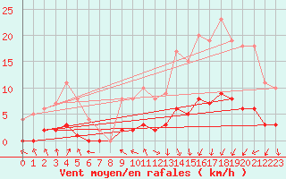 Courbe de la force du vent pour Saint-Philbert-sur-Risle (Le Rossignol) (27)