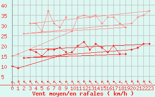 Courbe de la force du vent pour Nonaville (16)