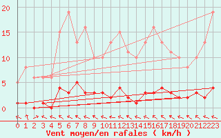 Courbe de la force du vent pour Lhospitalet (46)