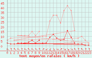 Courbe de la force du vent pour Challes-les-Eaux (73)