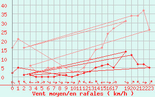 Courbe de la force du vent pour Valleraugue - Pont Neuf (30)