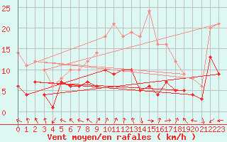 Courbe de la force du vent pour Tamarite de Litera