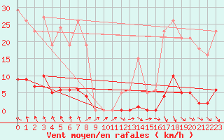 Courbe de la force du vent pour Roujan (34)