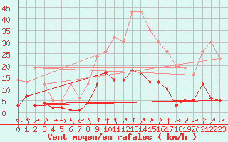 Courbe de la force du vent pour Roncesvalles