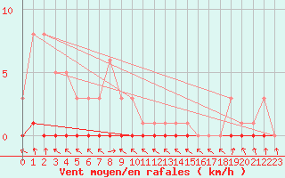 Courbe de la force du vent pour Recoubeau (26)