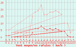 Courbe de la force du vent pour Laval-sur-Vologne (88)