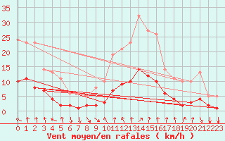 Courbe de la force du vent pour Floriffoux (Be)