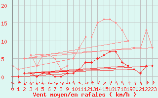 Courbe de la force du vent pour Combs-la-Ville (77)