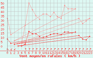 Courbe de la force du vent pour Almondbury (UK)